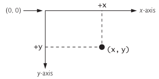 PDF p.49: Java coordinate system
